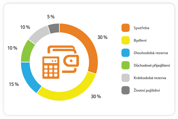 Podílový graf ideální spotřeby