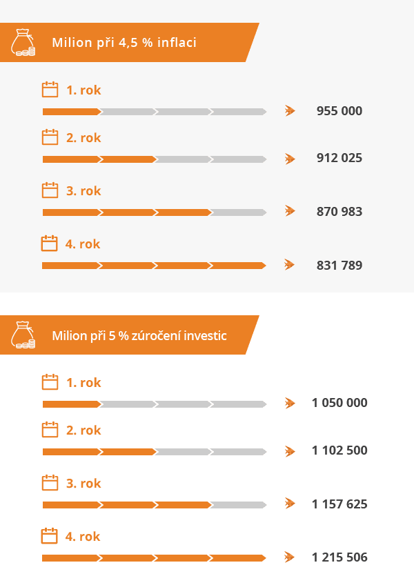 Infografika toho, jak se mění milion vlivem inflace a investic