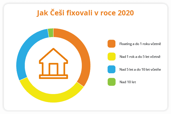 Podílový graf toho, jak Češi fixovali hypotéku