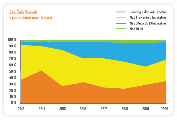 Graf toho, jak Češi fixovali hypotéku v uplynulých letech