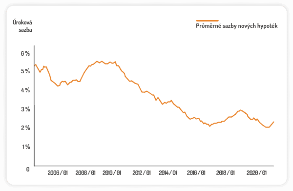 Graf vývoje úrokových sazeb hypoték