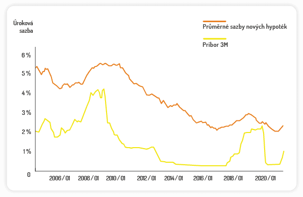 Graf vývoje hypotečních úrokových sazeb