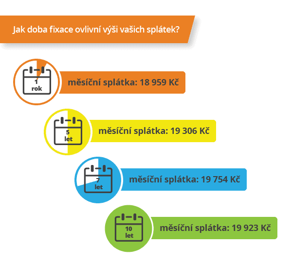 Infografika toho, jak se mění výše splátky v závislosti na fixaci hypotéky