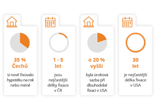 Infografika k fixaci hypoték