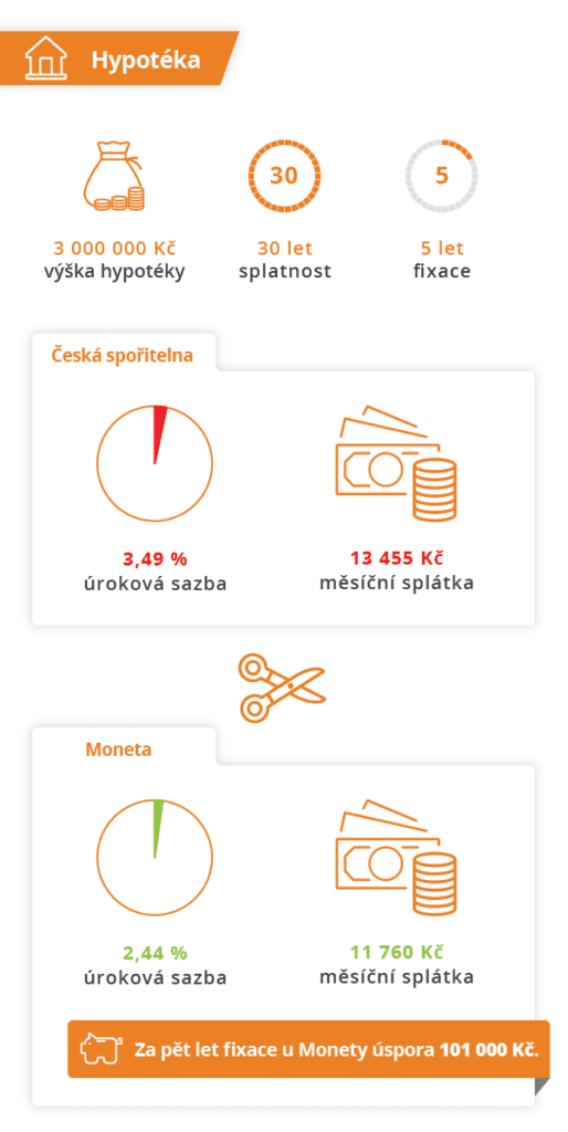 Infografika: Jak můžou odlišné hypoteční sazby zapůsobit na vaše splátky
