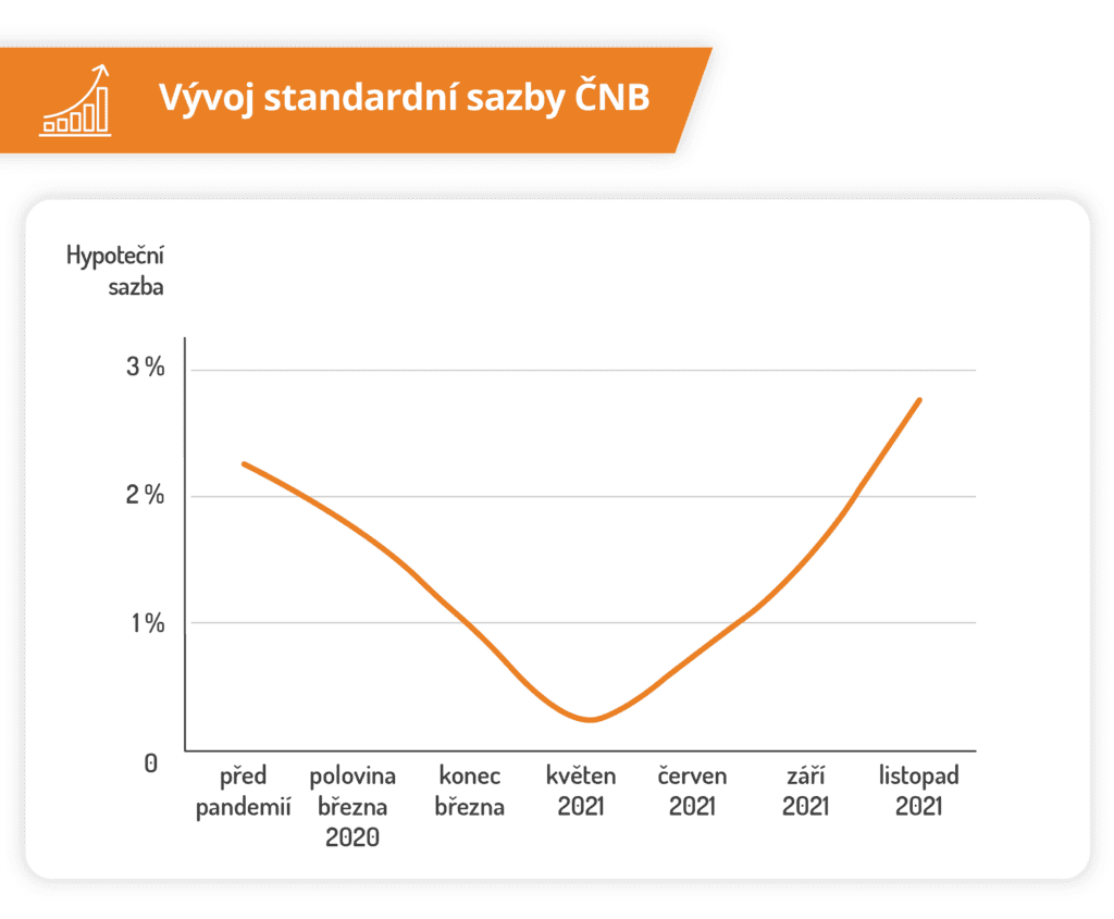 Graf vývoje standardní sazby ČNB