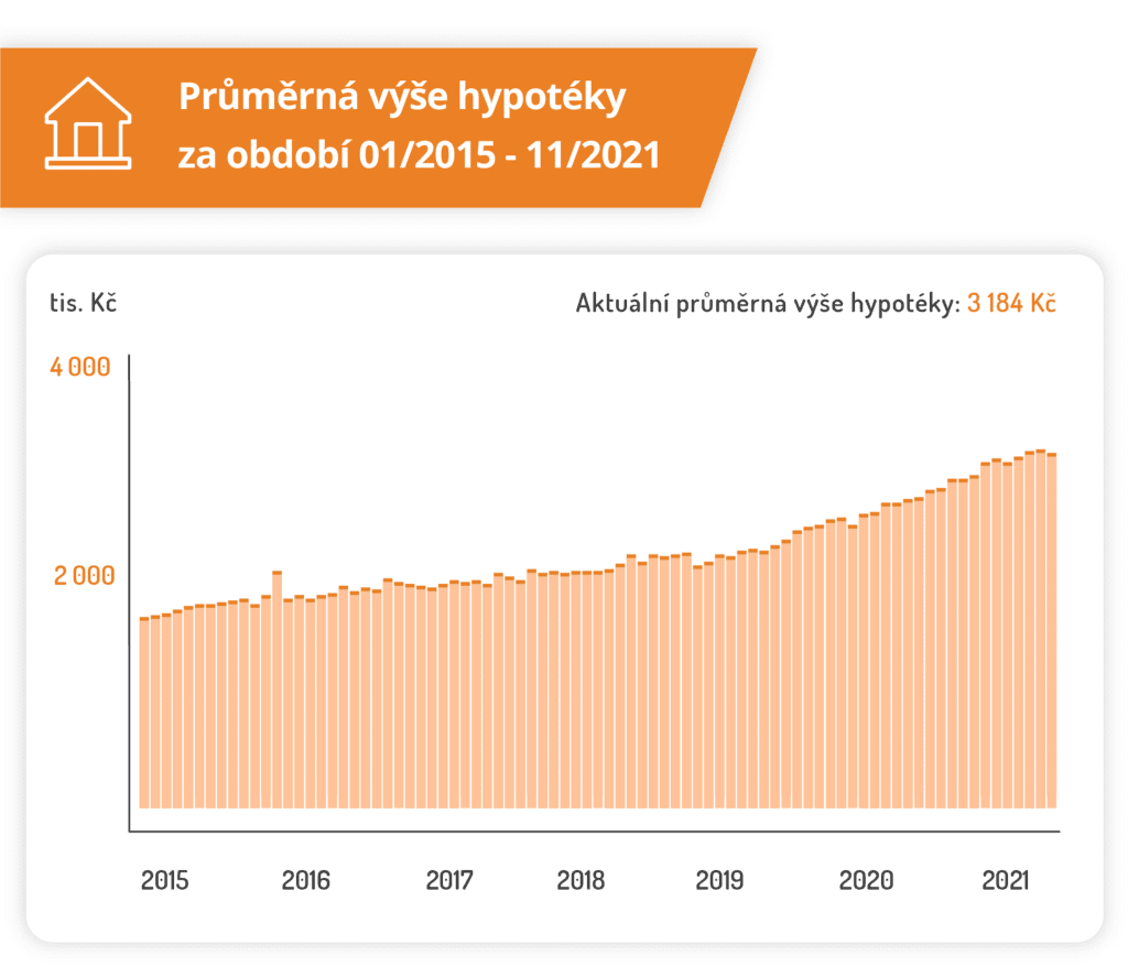 Graf vývoje průměrné výšky hypotéky