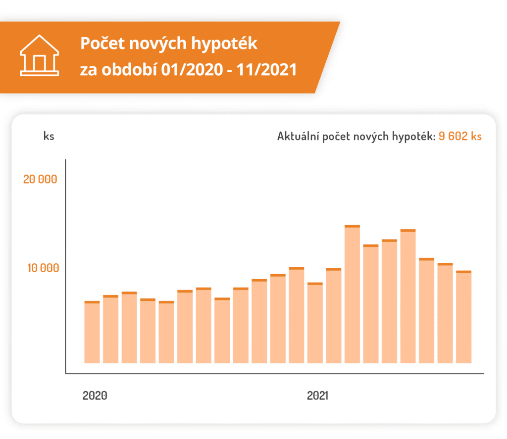 Graf vývoje počtu nových hypoték