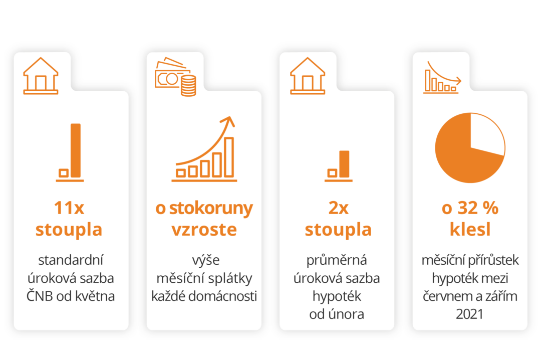 Infografika statistiky o ochlazení hypotečního trhu