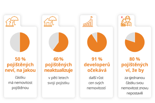 Infografika podpojištění nemovitosti