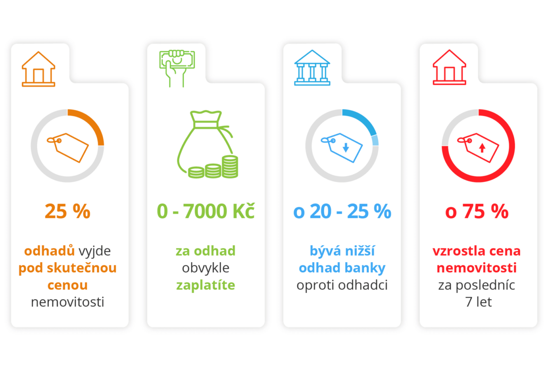 Infografika odhad nemovitosti