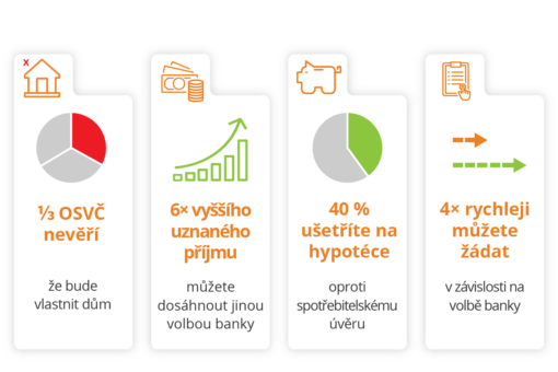 infografika k hypotéce pro osvč