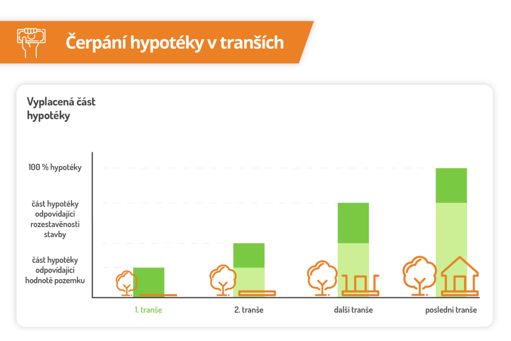 Grafické znázornění toho, jak se čerpá hypotéka v jednotlivých tranších.