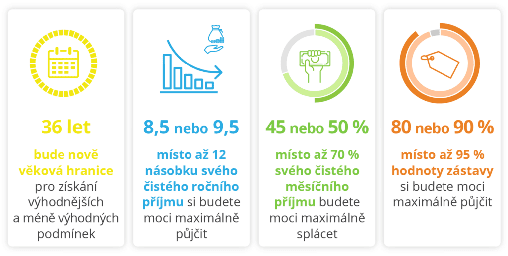 Infografika: Staré a nové podmínky hypotéky 2022