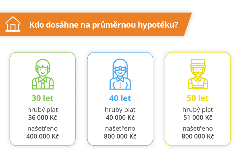 Jakou hypotéku si mohu dovolit?