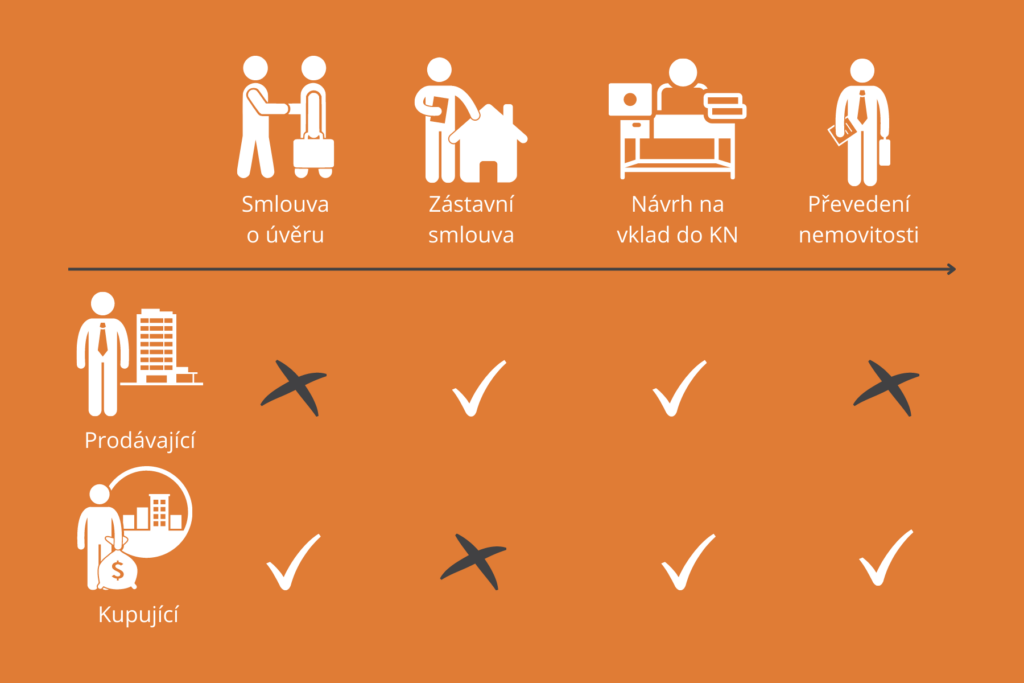 Infografika: Jak postupovat při zástavě nemovitosti