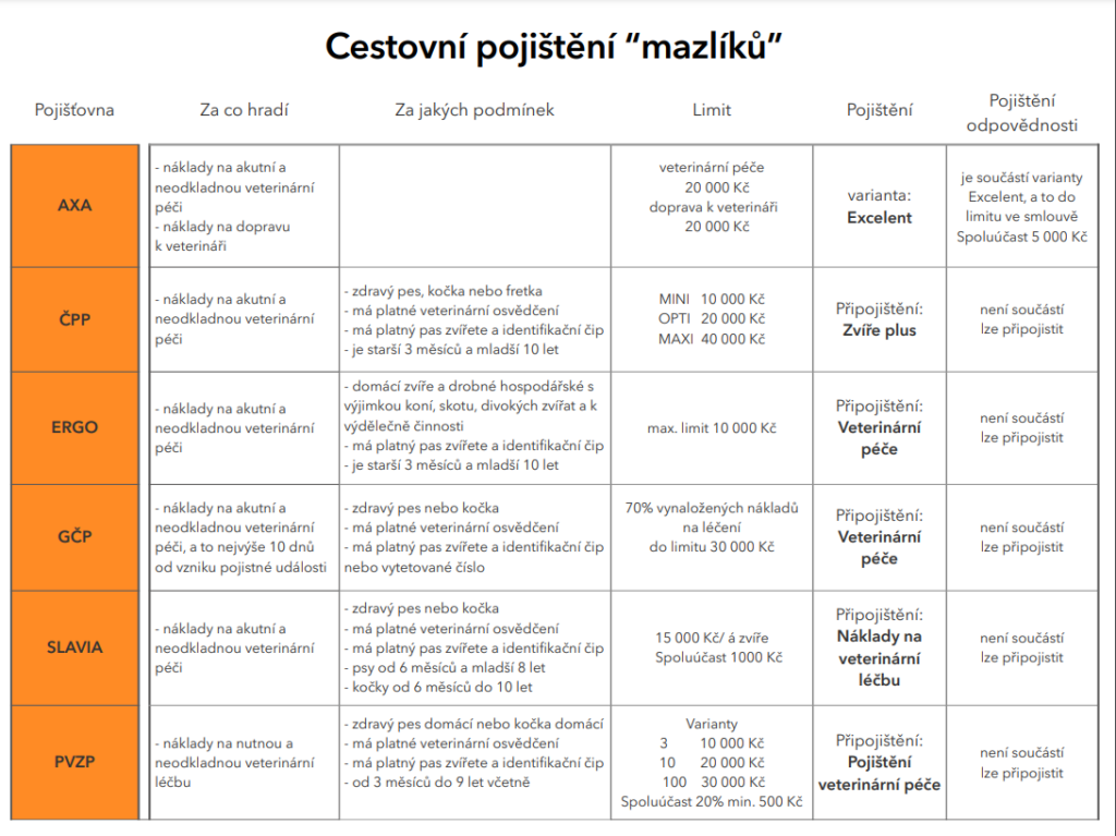 Tabulka: Cestovní pojištění psa nebo kočky