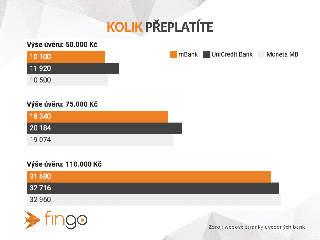 Graf ukazující, kolik lidé ve skutečnosti zaplatí za půjčku na dovolenou