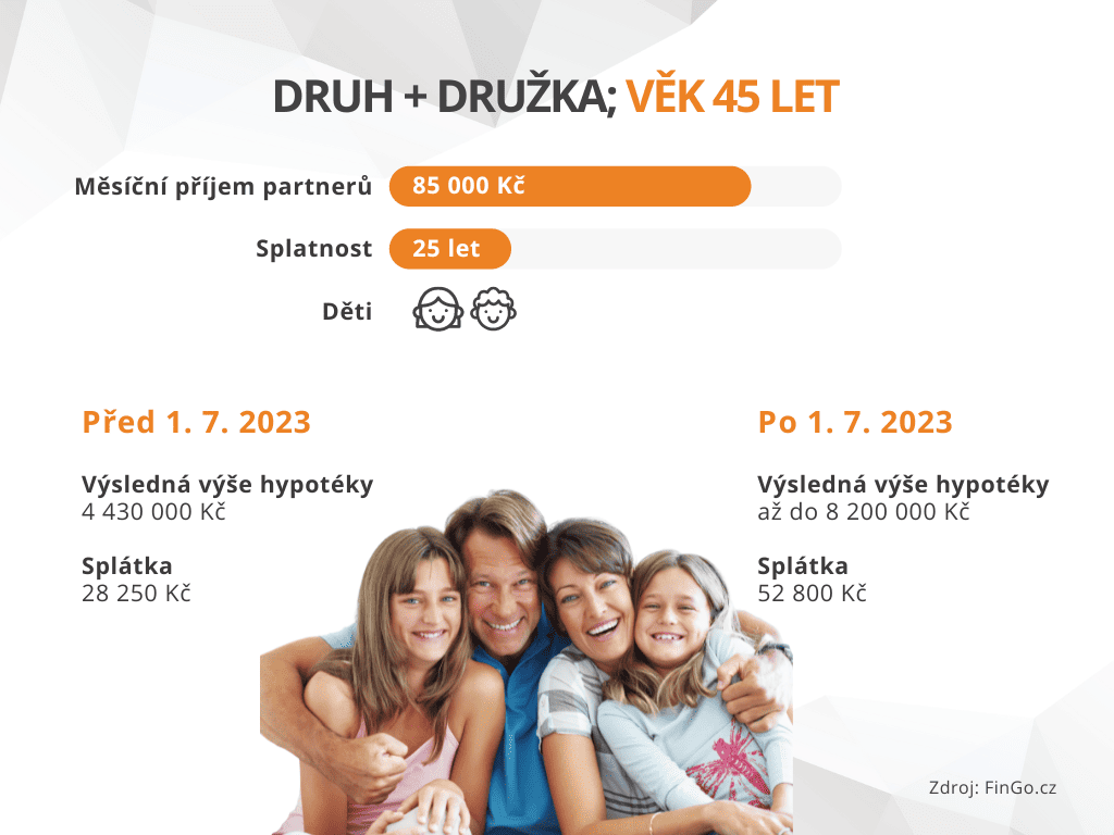 příklad hypotéky po zrušení DSTI pro druha a družku