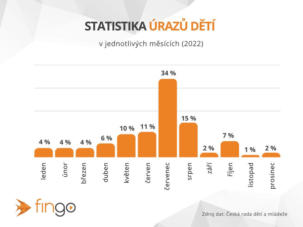 statistika úrazů dětí podle jednotlivých měsíců