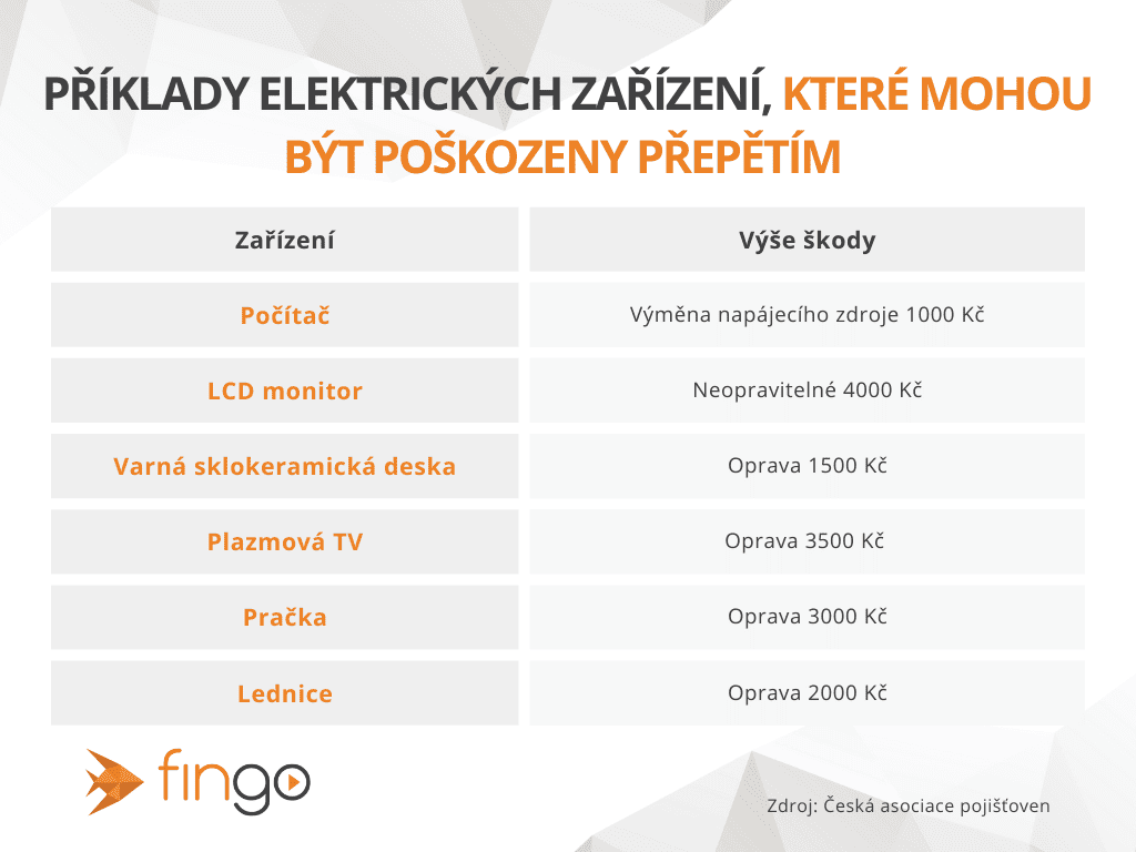 Příklady elektrických zařízení, které může přepětí poškodit