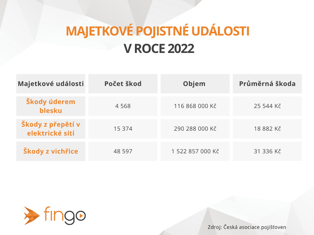 Tabulka pojistných událostí na majetku v roce 2022