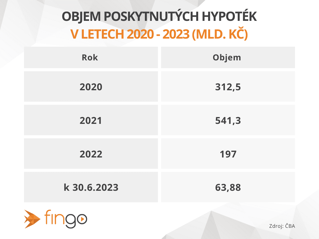 Objem poskytnutých hypoték v letech 2020–2023