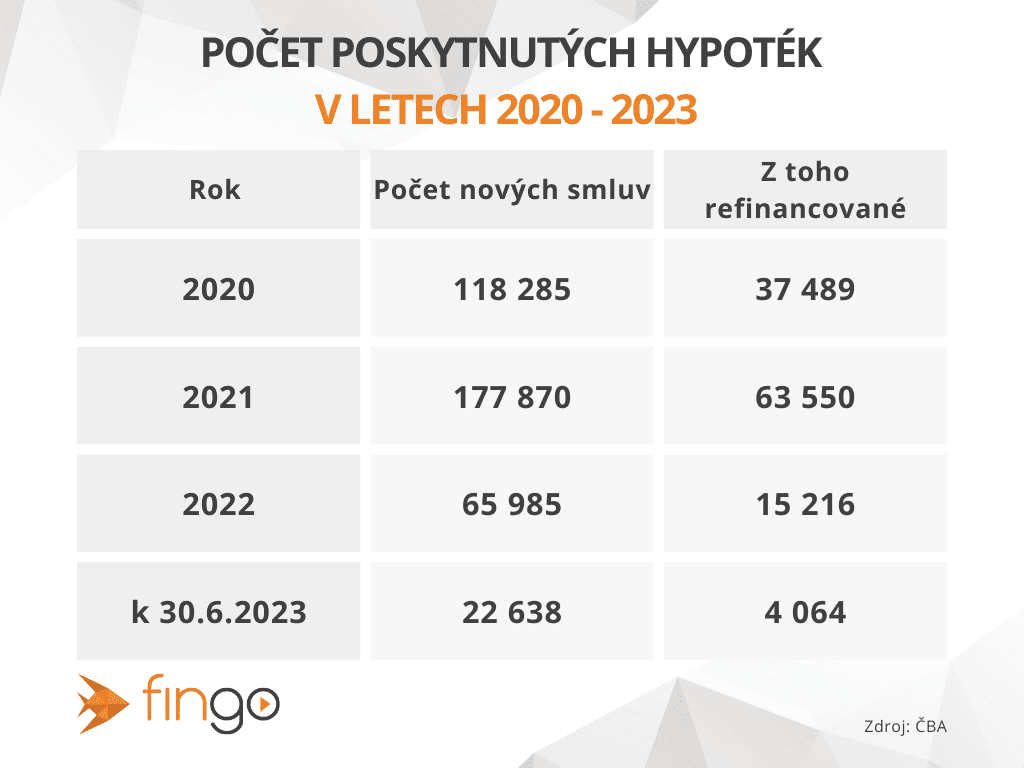 Přehled počtu poskytnutých hypoték v letech 2020–2023