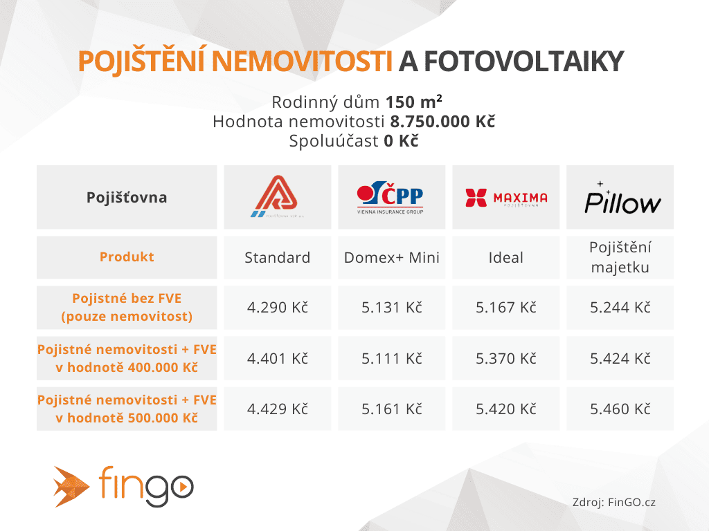 Přehled pojištění nemovitosti se solární elektrárnou pro dům o rozloze 150 m2