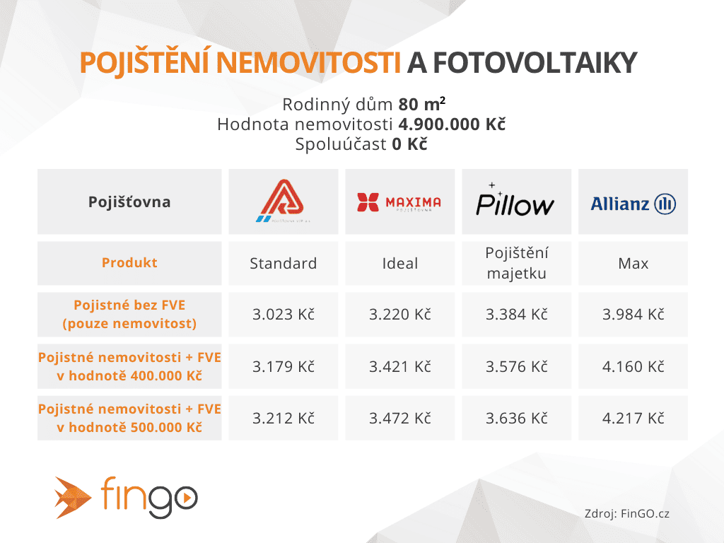 Přehled pojištění nemovitosti se solární elektrárnou pro dům o rozloze 80 m2