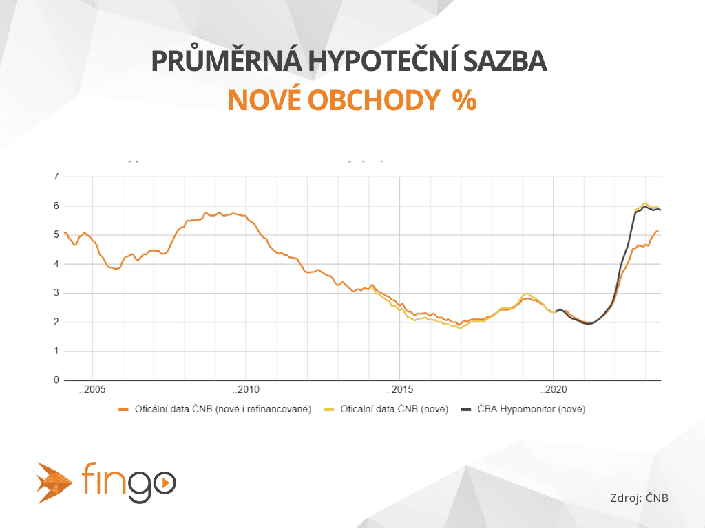 Jak se měnila průměrná úroková sazba na hypotečním trhu