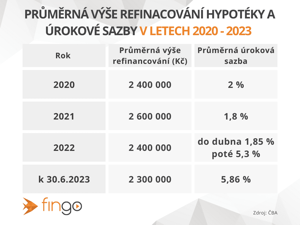 Průměrná výše refinancování hypotéky v letech 2020–2023