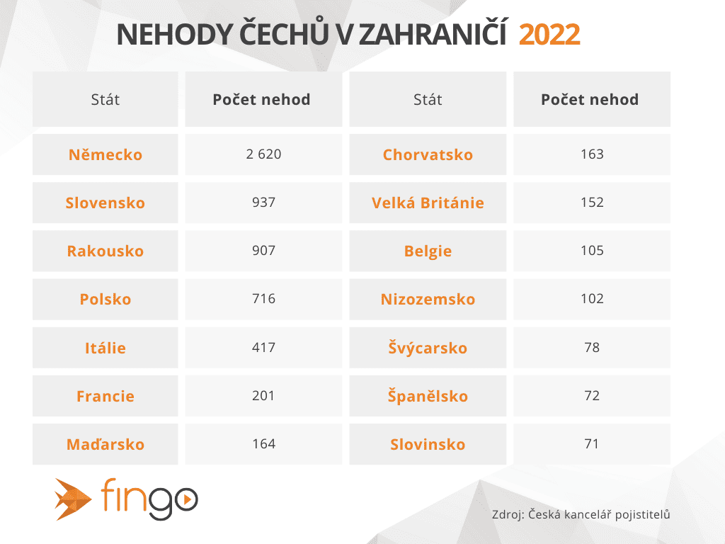 Počet nehod, které Češi v roce 2022 způsobili v zahraničí.
