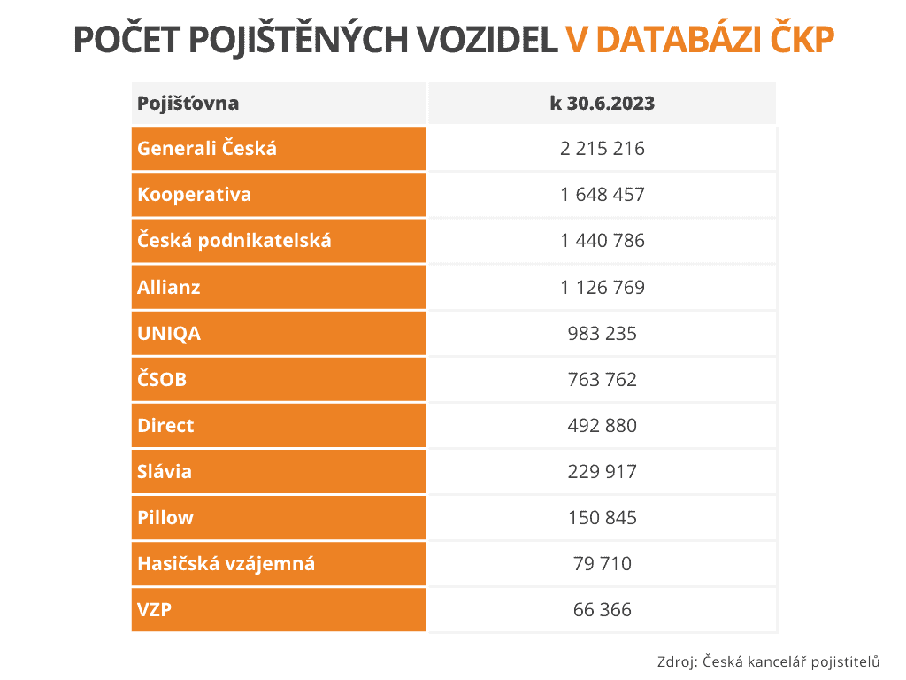 Počet vozidel s povinným ručením podle jednotlivých pojišťoven.