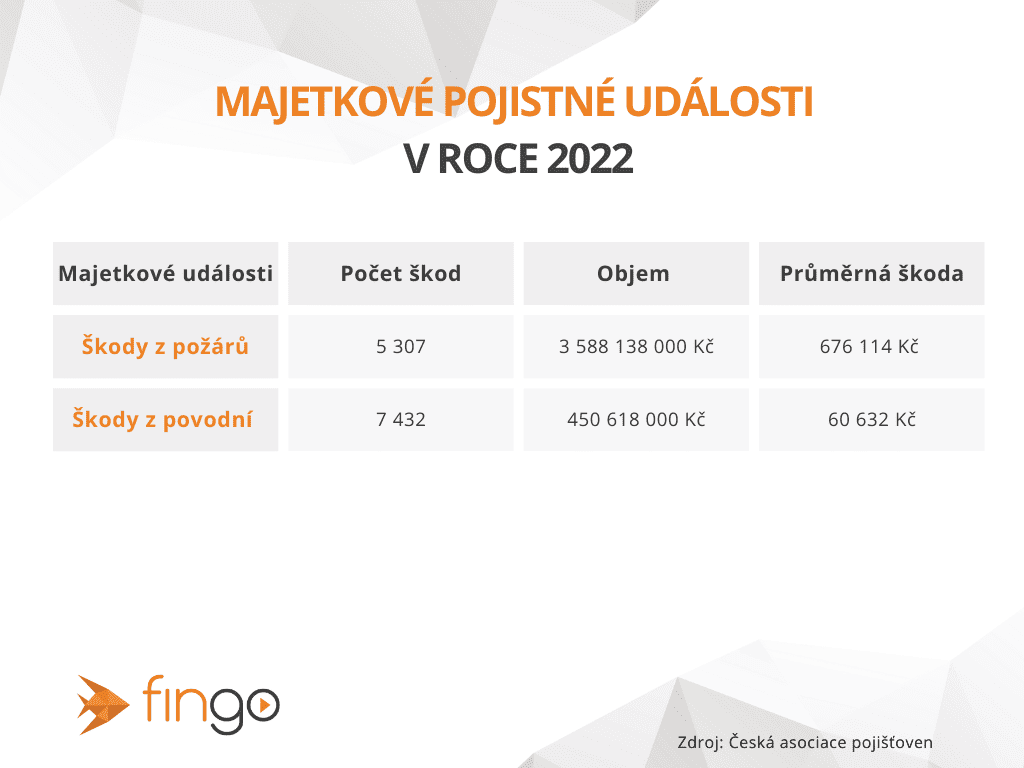 Majetkové pojistné události v roce 2022