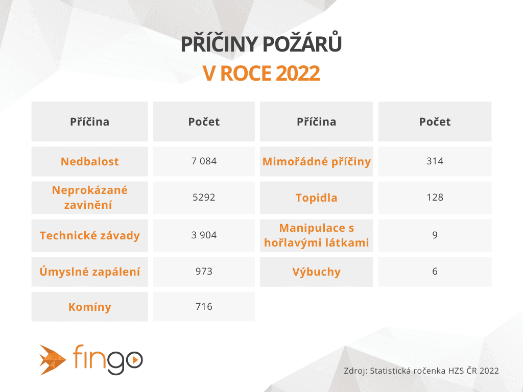 Nejčastější příčiny požárů v roce 2022