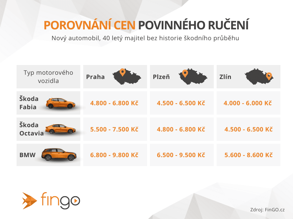 Pojištění auta – porovnání cen povinného ručení