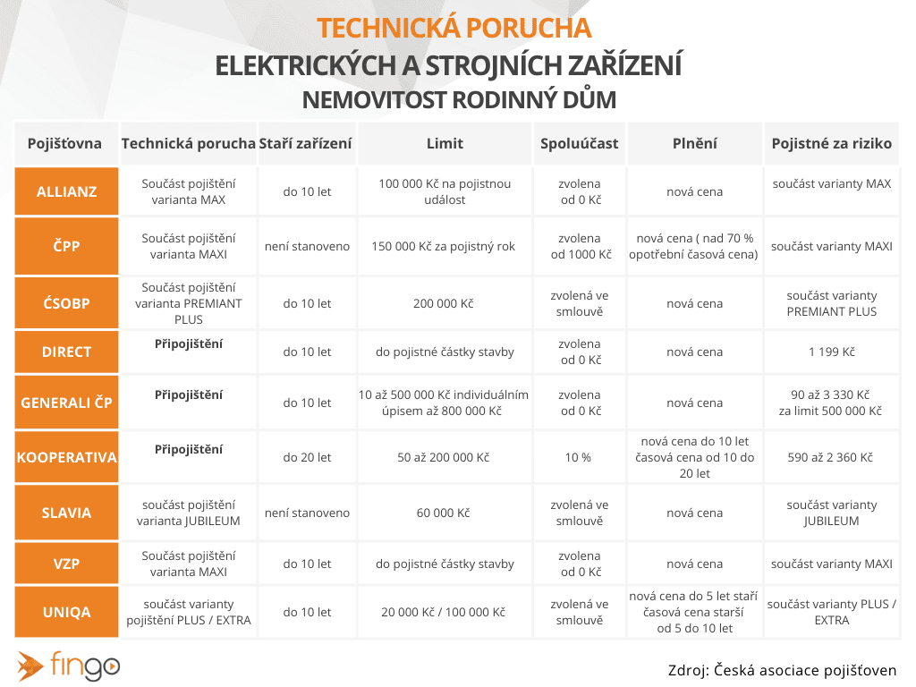 Přehled pojištění technické poruchy u různých pojišťoven