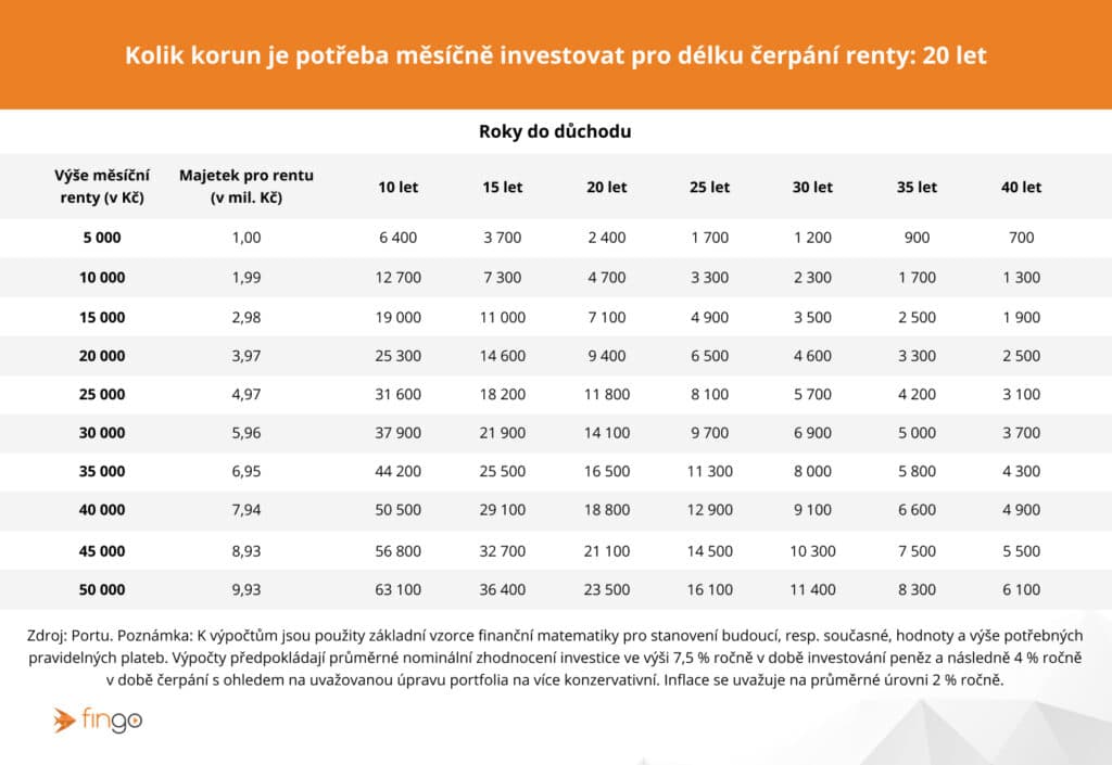 Nejlepší spoření na důchod: kolik korun měsíčně investovat