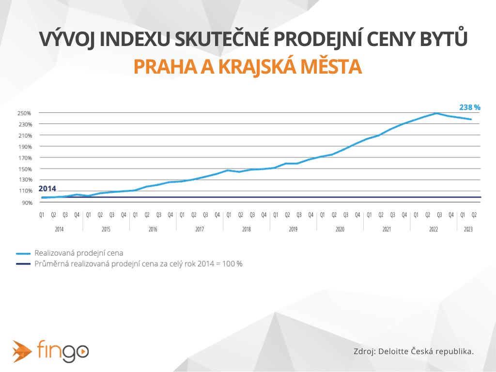 Přehled, jak od roku 2014 zdražilo vlastní bydlení