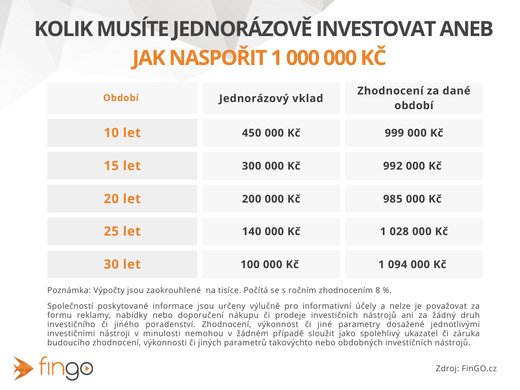 jednorázové investování pro dosažení 1 000 000 Kč