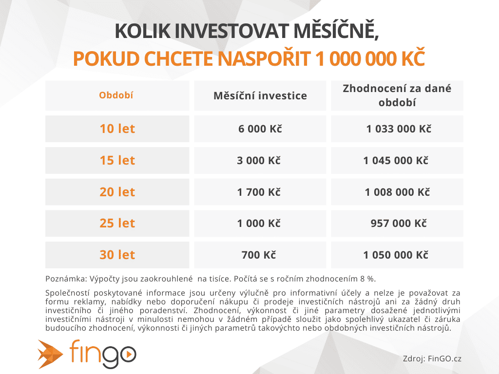 pravidelné investování pro dosažení 1 000 000 Kč