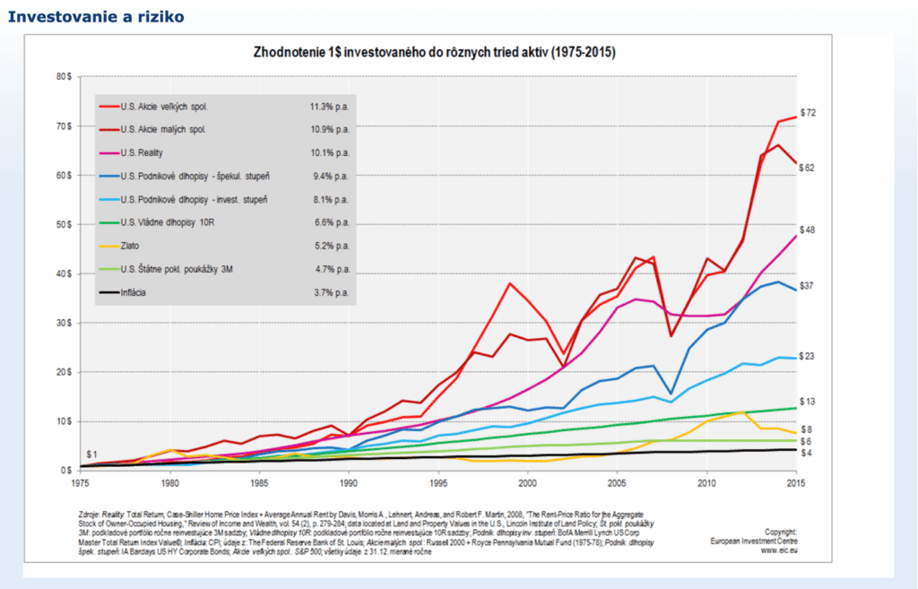 Zhodnocení 1 investovaného dolaru