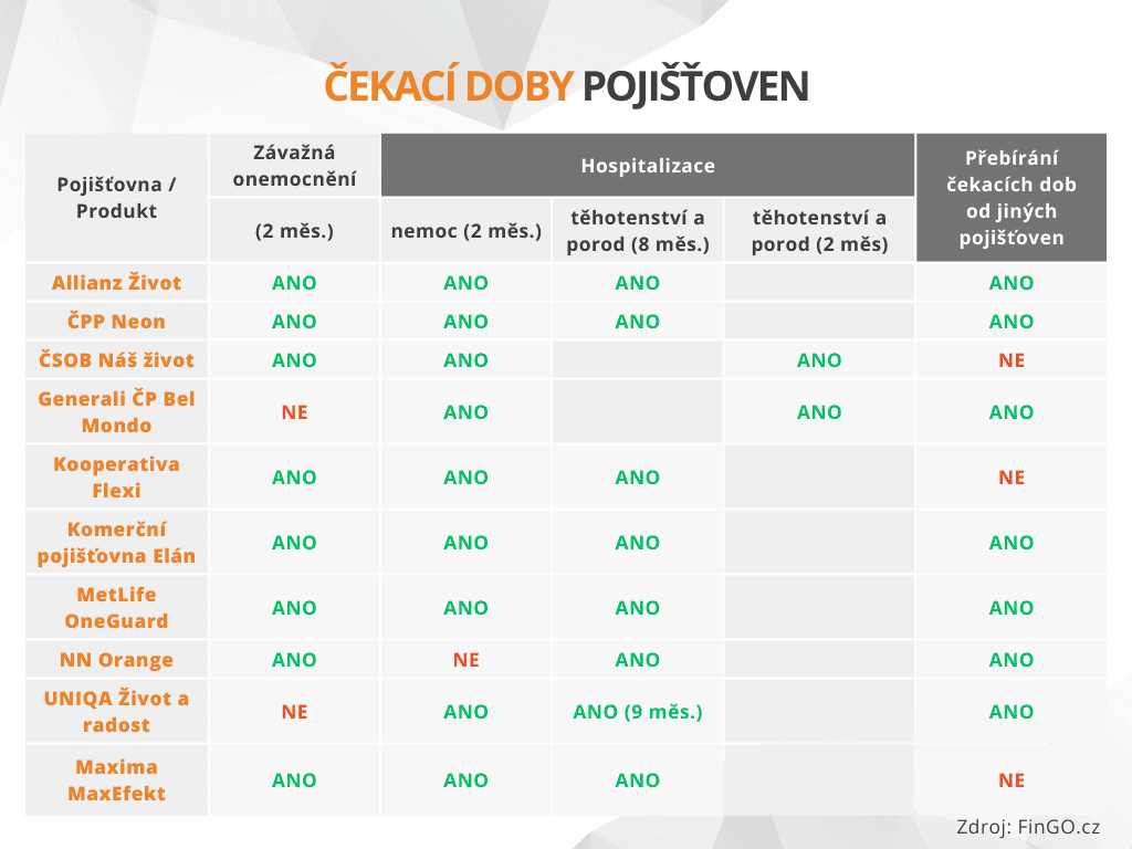 Čekací doby pojišťoven 3