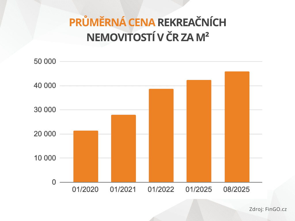 Rekreační nemovitosti: průměrná cena v ČR