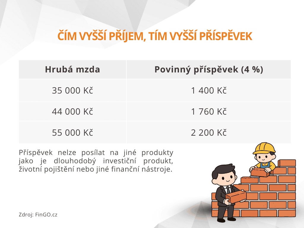 Povinný příspěvek zaměstnavatele - orientační výpočet